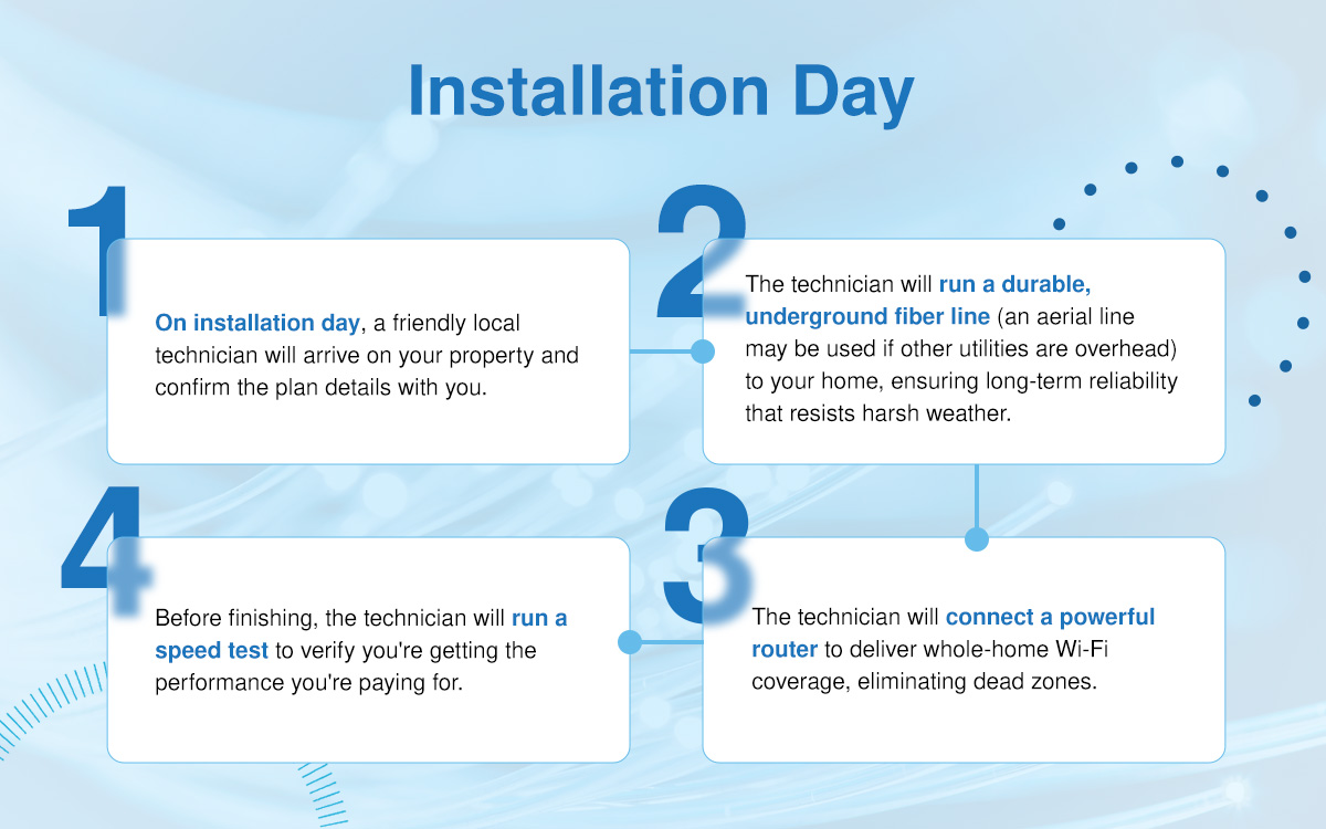 An infographic titled "Installation Day" outlining four steps for a technician's visit.